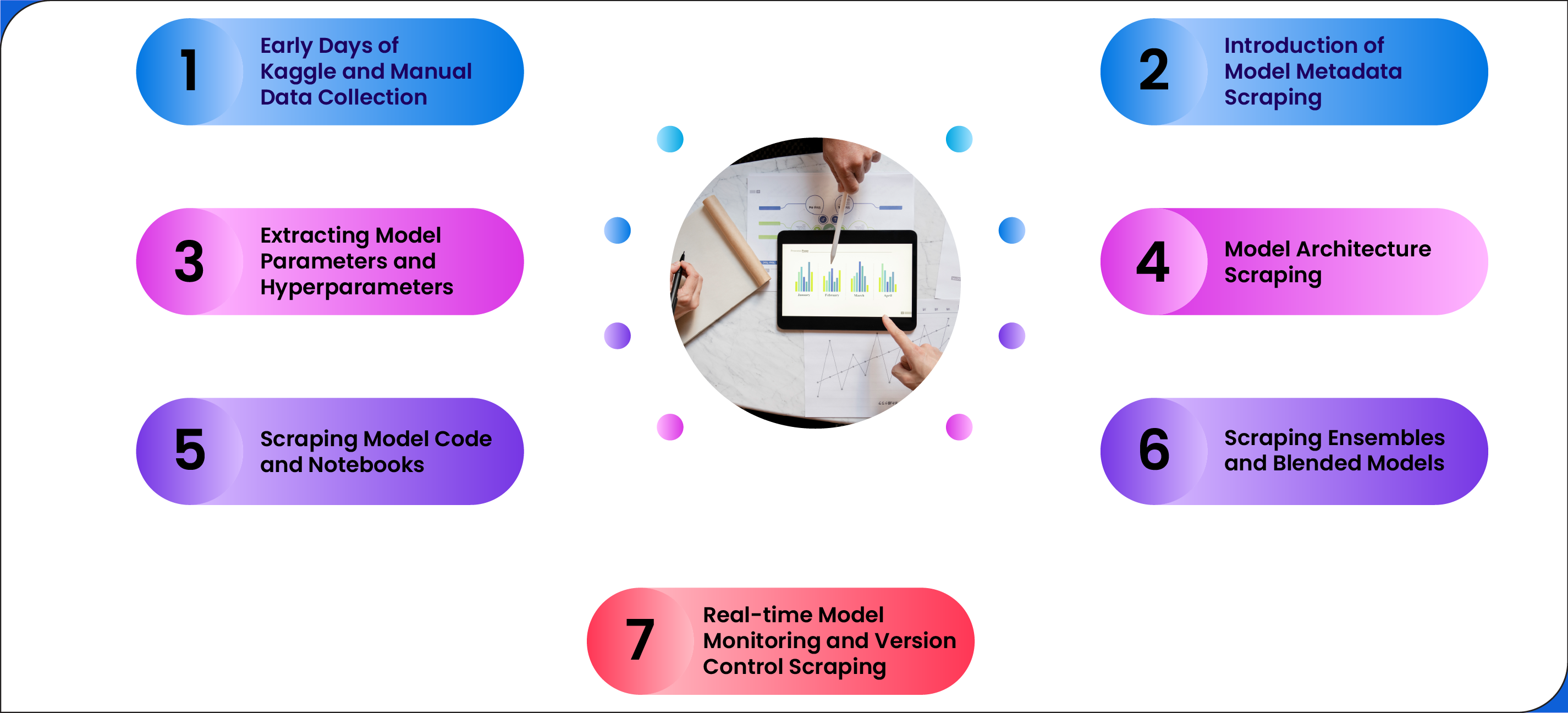Evolution of Kaggle Model Data Scraping Versions and Milestones